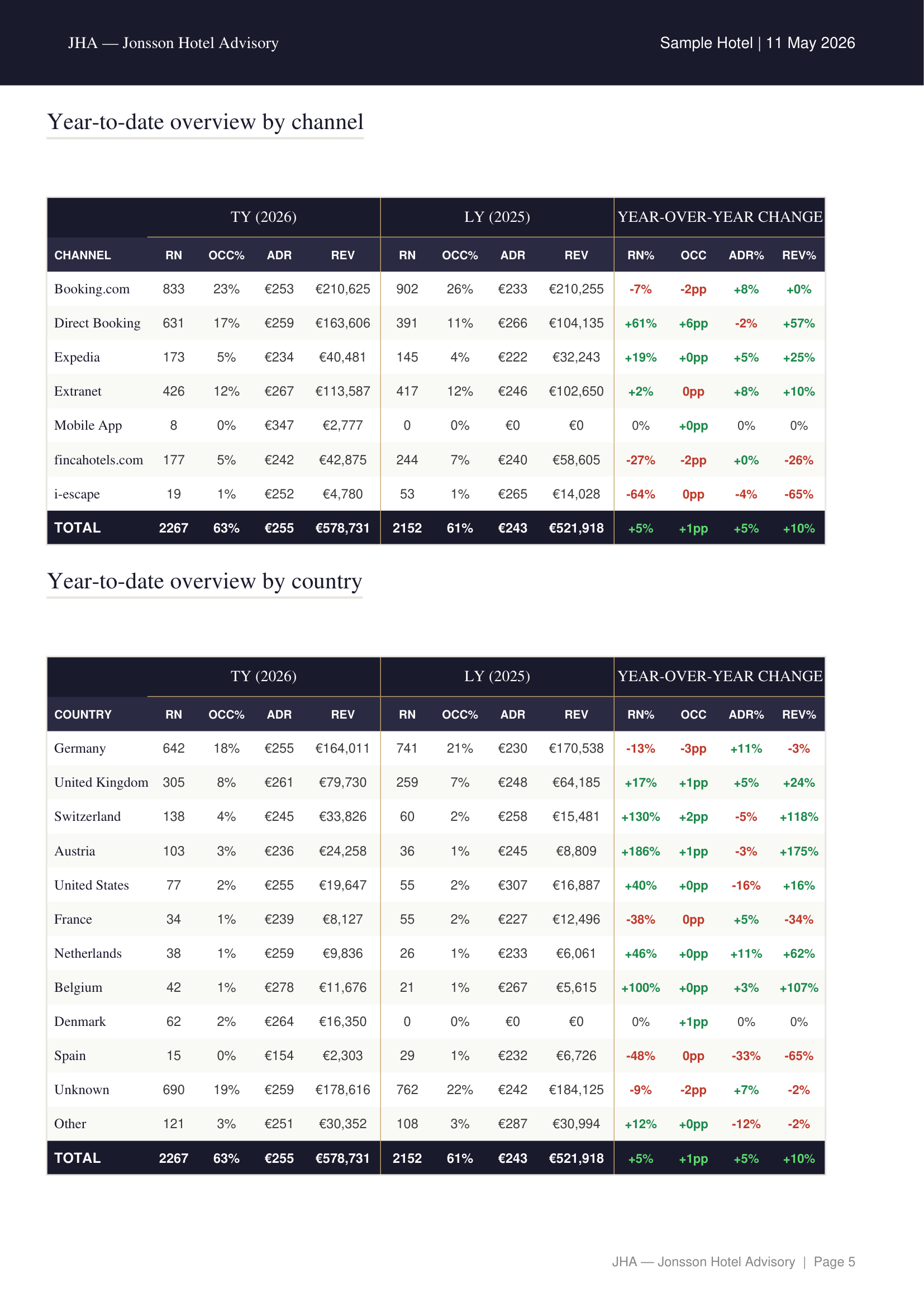 Distribución por canal — directo, OTAs y agencias